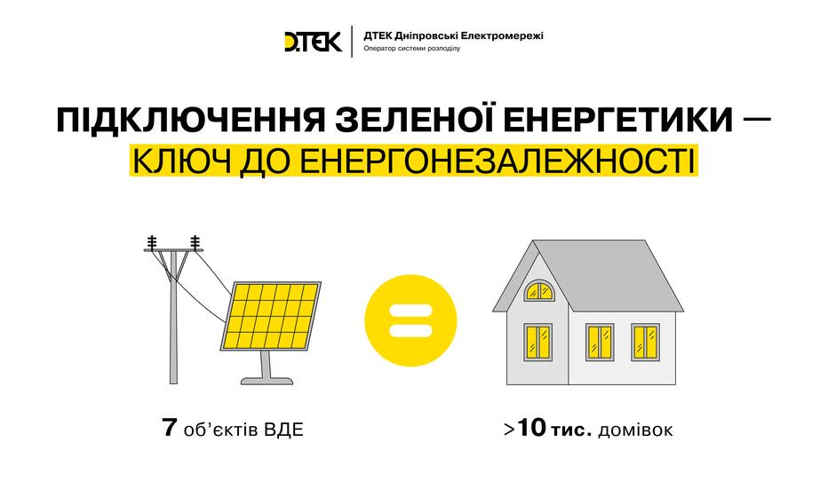na-shlyahu-do-energonezalezhnosti-dtek-dniprovski-elektromerezhi-pidklyuchiv-7-promislovih-ob-yektiv-zelenoji-energetiki-u-2024-roci-1