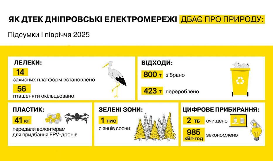 ekologichni-iniciativi-dtek-dniprovski-elektromerezhi-prodovzhuye-zelenu-transformaciyu-1