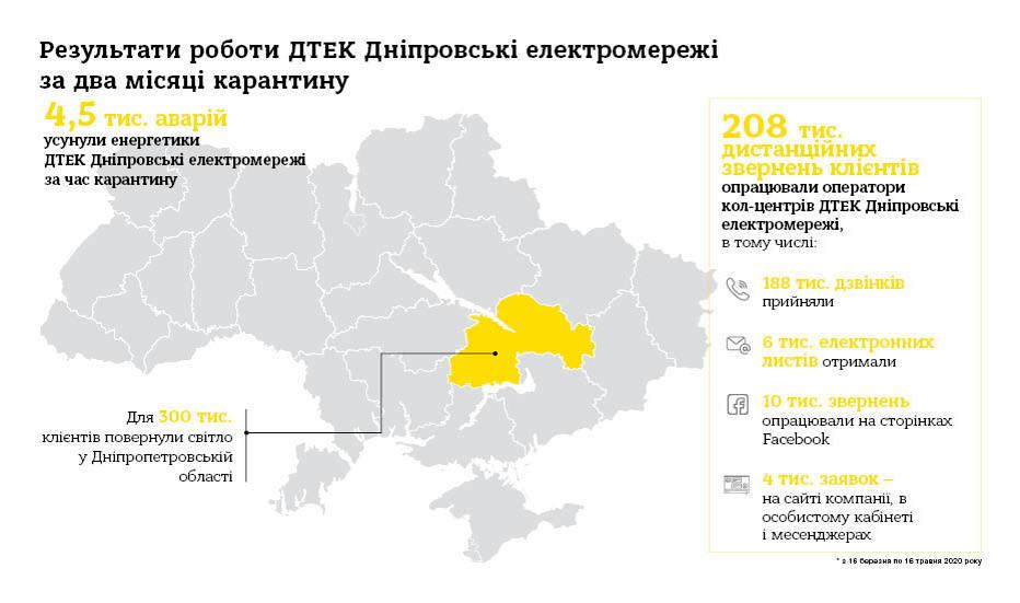 4-5-tisyachi-likvidovanih-avariy-ta-bilshe-214-tisyach-konsultaciy-dlya-kliyentiv-pidsumok-roboti-dtek-dniprovski-elektromerezhi-za-dva-misyaci-karantinu-2