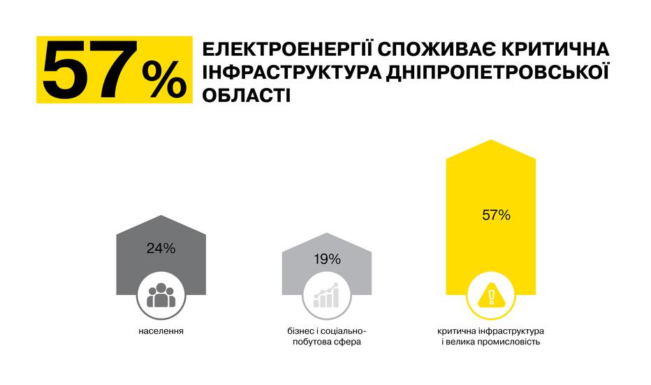 yak-rozpodilyayetsya-dostupna-elektroenergiya-mizh-vsima-spozhivachami-dnipropetrovshchini-poyasnyuye-dtek-dniprovski-elektromerezhi-1