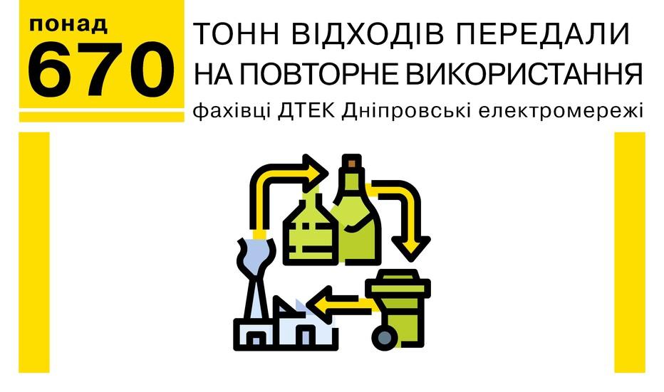 fahivci-dtek-dniprovski-elektromerezhi-peredali-na-povtorne-vikoristannya-ponad-670-tonn-vidhodiv-1