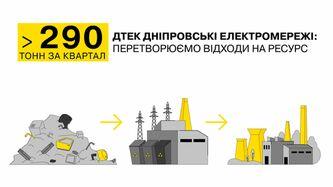 energetiki-dtek-dniprovski-elektromerezhi-peredali-na-obroblennya-290-tonn-vidhodiv-za-tri-misyaci-2025-roku