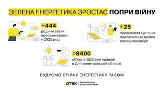 bilshe-energiji-v-kozhen-dim-mayzhe-450-kliyentiv-dtek-dniprovski-elektromerezhi-stali-prosyumerami-u-2025-roci